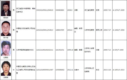 "百名红通人员"第91号徐雪伟回国投案 百名红通人员都