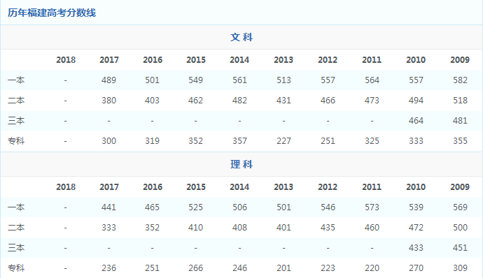 2018广东福建高考分数线预测!2018广东福建高