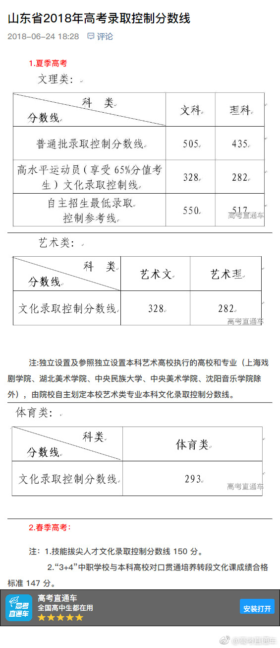 2018山东高考分数线公布!2018山东高考成绩查