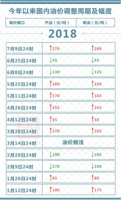 2018油价调整最新消息:国内成品油价格按机制