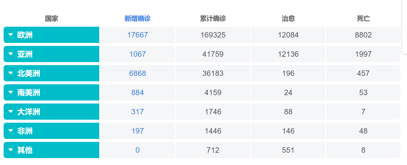 [特朗普宣布华盛顿州为重大灾区]全球确诊超33万！国外疫情最新消息今天：意大利新增5560例 特朗普宣布华盛顿州为重大灾区