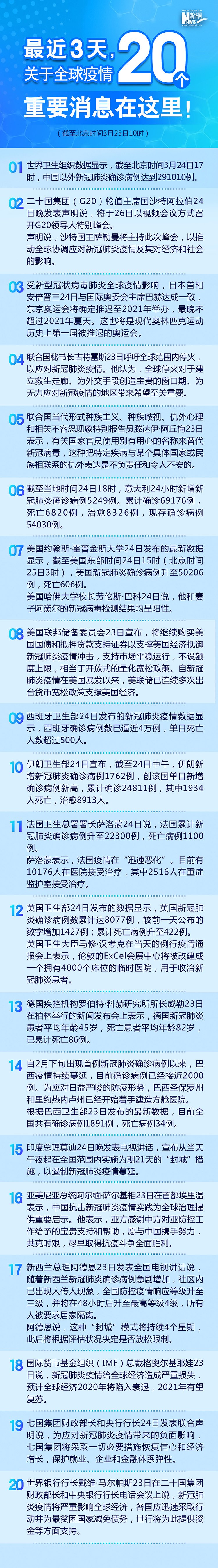 『全球疫情蔓延』全球疫情蔓延！最近3天关于全球疫情 20个重要消息在这里！