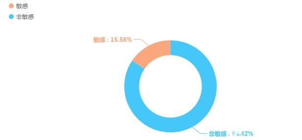 此类信息体现了消费者对其所接受商品和服务的负面评价,兼具引发消费