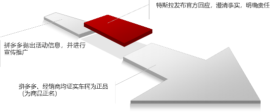 拼多多补贴|拼多多补贴销售特斯拉 低成本高收益宣传关键点在哪