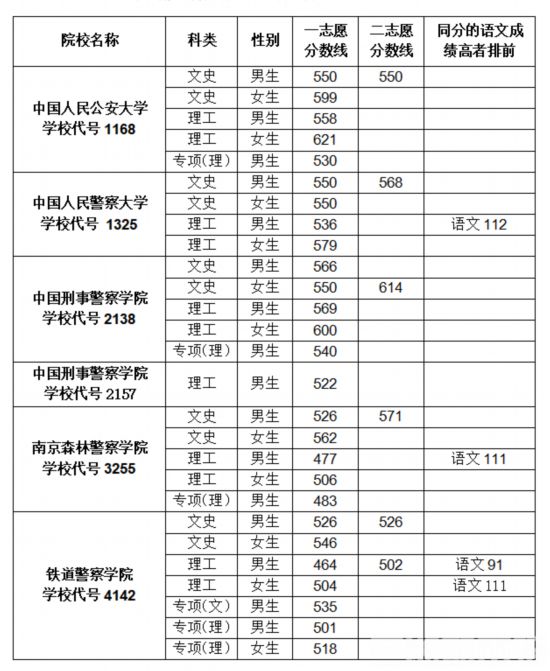 湖南省|湖南省2020年公安普通高等院校公安专业面试分数线出炉