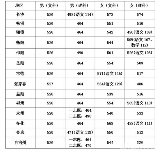 湖南省|湖南省2020年公安普通高等院校公安专业面试分数线出炉