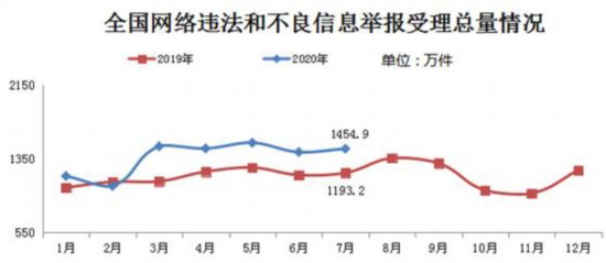 7月|7月全国受理网络违法和不良信息举报1454.9万件