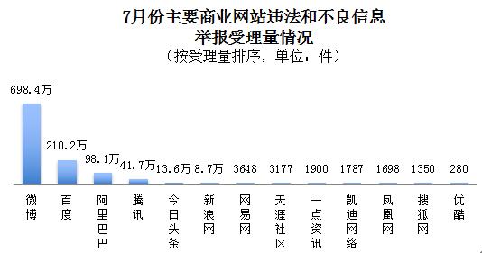 7月|7月全国受理网络违法和不良信息举报1454.9万件