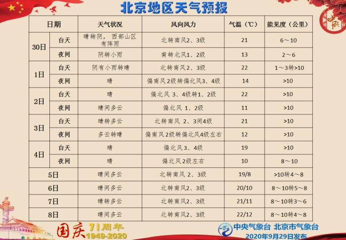 国庆假期北京天气以晴到多云为主 中秋夜适宜赏月