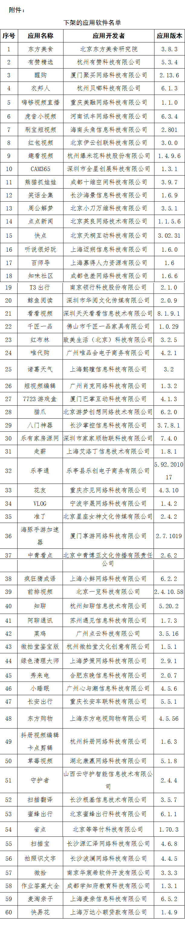 工信部|涉及侵害用户权益！工信部对60款app组织下架